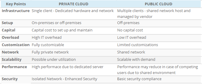 Private Cloud vs Public Cloud
