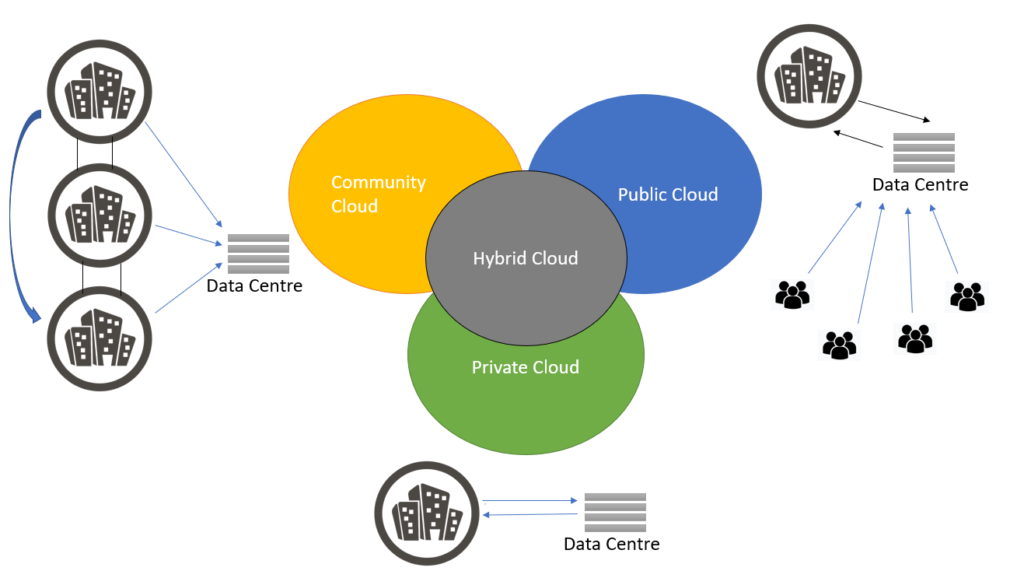 Cloud Deployment Model